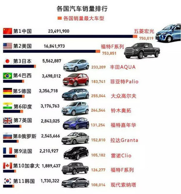 一張圖看懂各國汽車銷量排行，數據背后的市場格局變遷令人深思